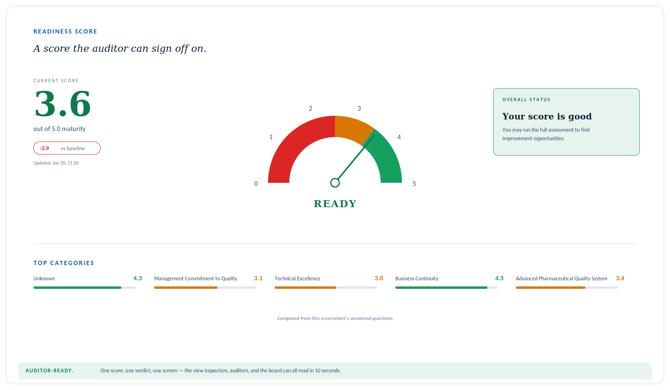 Readiness Score